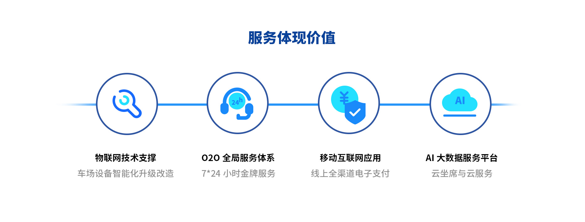 智慧停車(chē)場(chǎng)收費系統、智能停車(chē)場(chǎng)管理系統、無(wú)人收費停車(chē)場(chǎng)服務(wù)